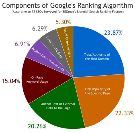 google ranking factors seo checklist