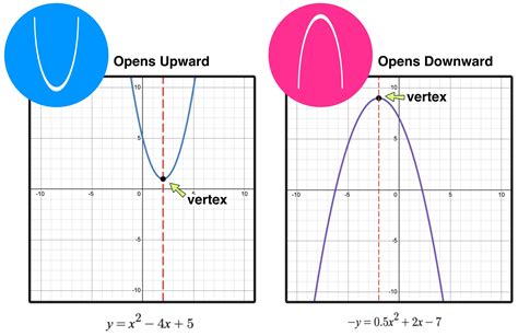 graph  parabola   easy steps mashup math