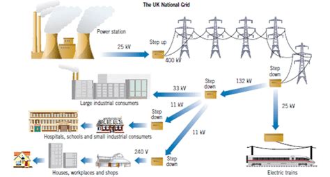 national grid  wises physics site