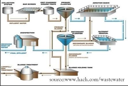 pengolahan air limbah wastewater treatment metode peralatan proses  xxx hot girl