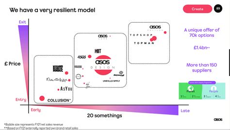 asos   growth potential