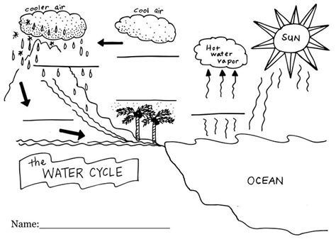 water cycle coloring pages cd reading meganghurley ed  computers