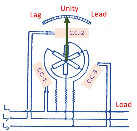 phase power factor meter definition working