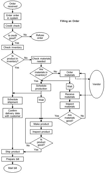 process flowchart process flow diagrams asq