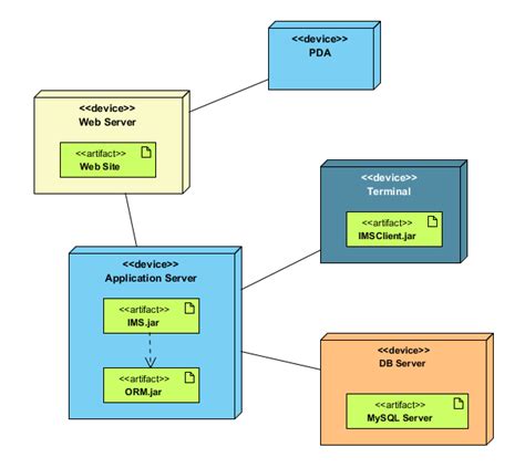 deployment diagram uml  diagrams uml modeling tool