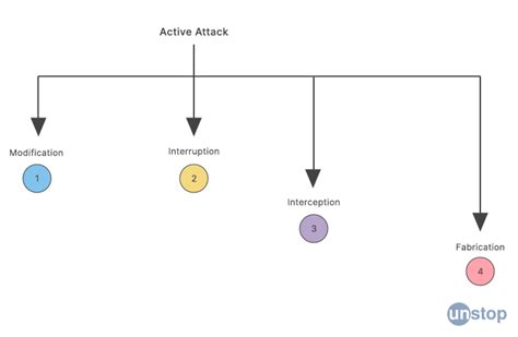 Difference Between Active And Passive Attacks Explained Unstop