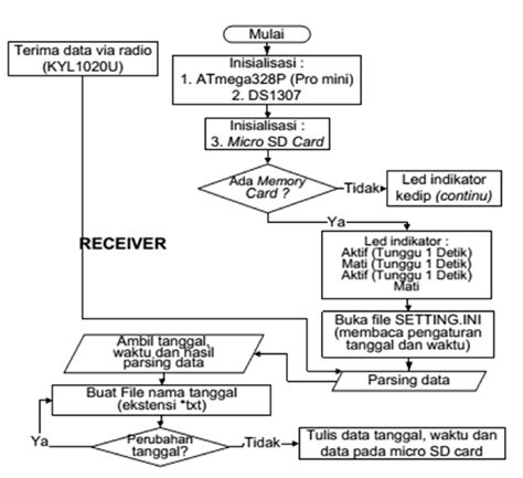 gambar  diagram alir perangkat lunak receiver  kalibrasi sensor  scientific diagram