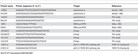 pcr and sequencing primers download table