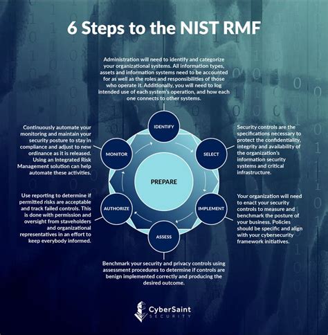 infographic   steps   nist risk management framework rmf