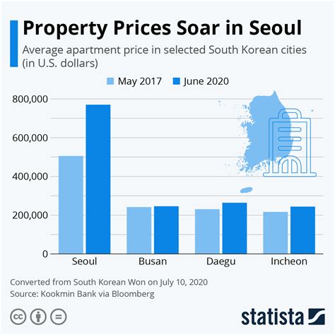 chart property prices soar  seoul statista