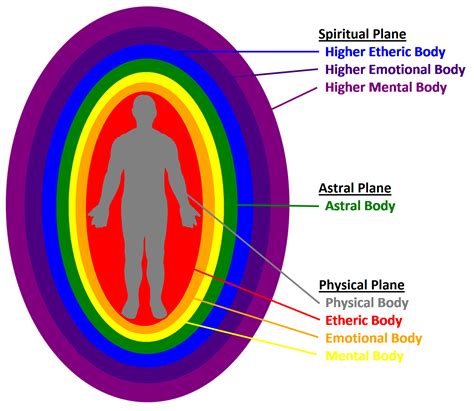 auric layers psychic protection