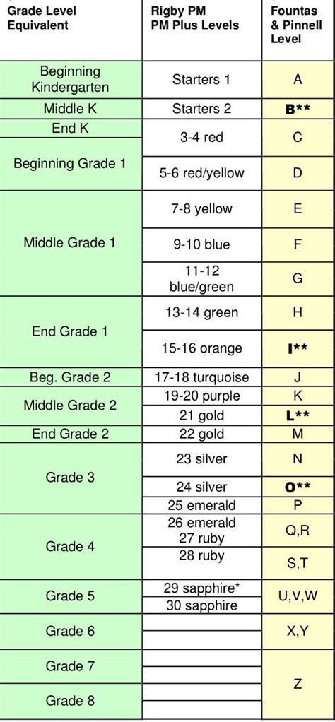 pin  kathryn maclean  literacy reading level chart reading levels reading recovery