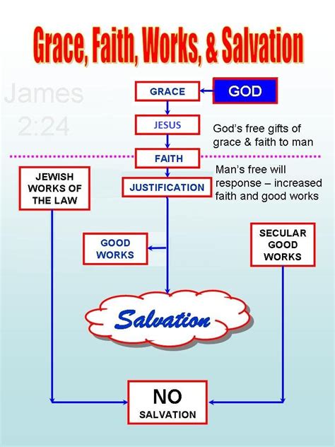 salvation by works