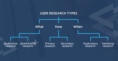 key   user research types  user research