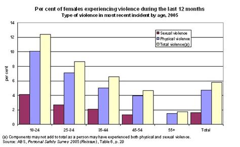measuring domestic violence and sexual assault against women