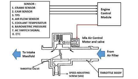 idle air control iac valve works