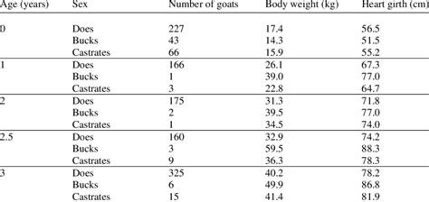 The Average Body Weight Kg And Heart Girth Measurement