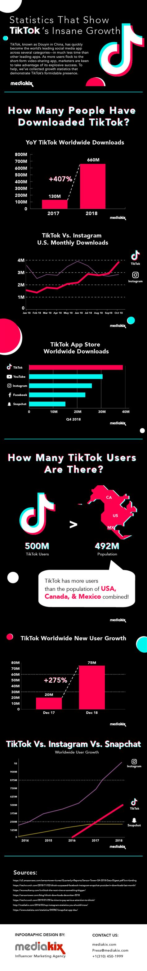 tiktok users stats showing  apps unbelievable growth infographic