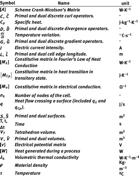 symbols  units   table