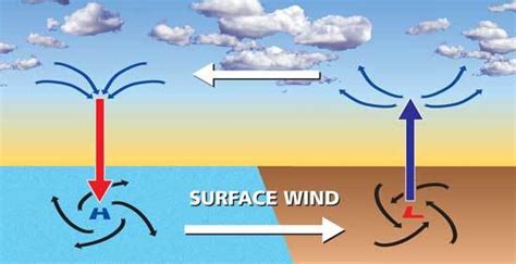 What Is Wind How Are Winds Formed What Are The Types Of Winds