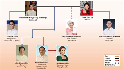 asias political dynasties philippines
