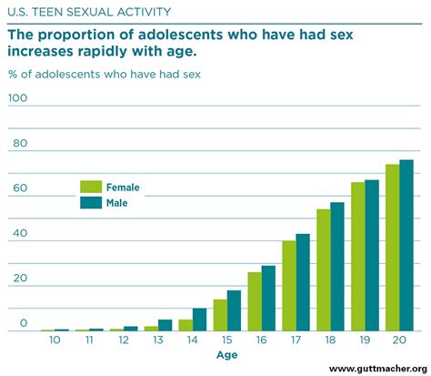 American Teens’ Sexual And Reproductive Health Guttmacher Institute