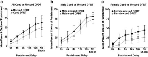 Sex Differences And Effects Of Predictive Cues On Delayed