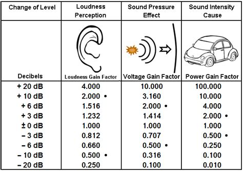 loudness volume doubling sound level change factor  perceived loudness decibel scale log