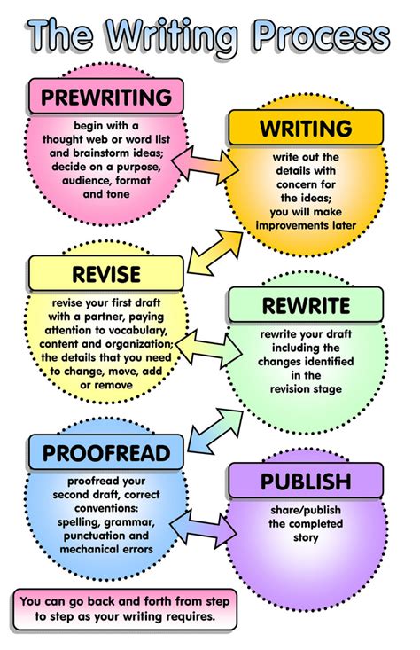 Why We Should Model And Teach The Writing Process To Our