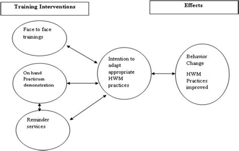 effective training intervention theory download scientific diagram