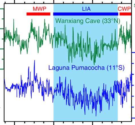 lia isotopic records for the past 1300 years from chinese stalagmites download scientific