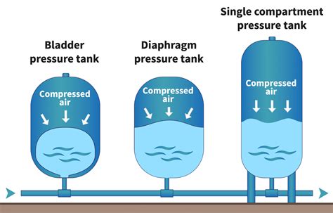 types  pressure tanks bladder diaphragm galvanized plumbing sniper
