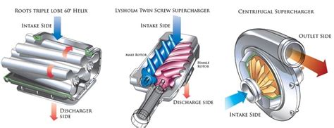 supercharger types methods  working principles