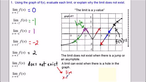 evaluate limits   graph