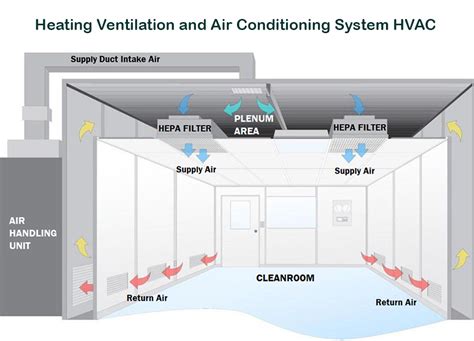 heating ventilation air conditioning system hvac  protocol templates
