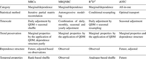overview   multivariate bias adjusting methods  scientific diagram