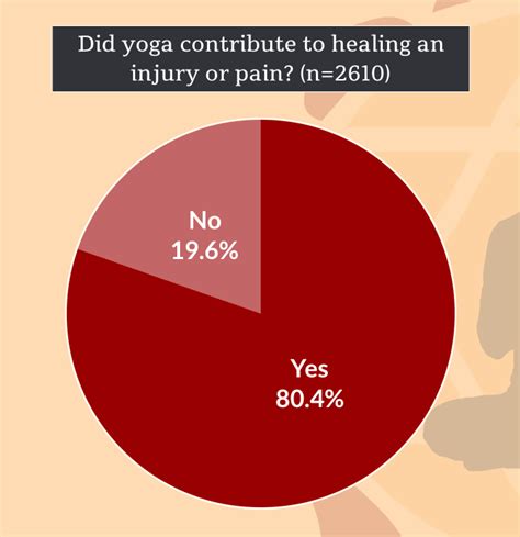 benefits  yoga practice survey results