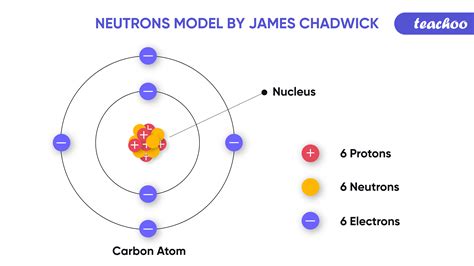 neutron discovery difference   teachoo concepts