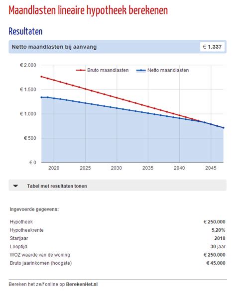 hypotheek wat  het verschil tussen de lineaire en de annuiteitenhypotheek