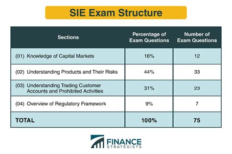 securities industry essentials sie exam finance strategists