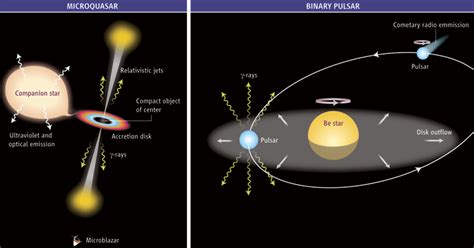 gamma ray binaries astromev
