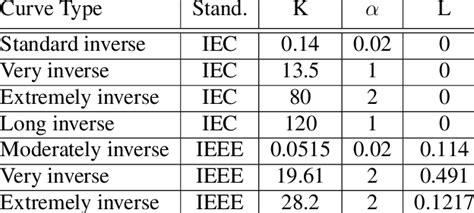 inverse time characteristics  docrs  table