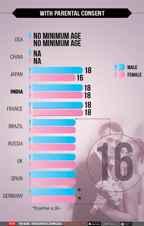 Infographic Consent Age For Marriage And Sex Across The