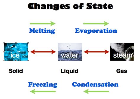 water    states