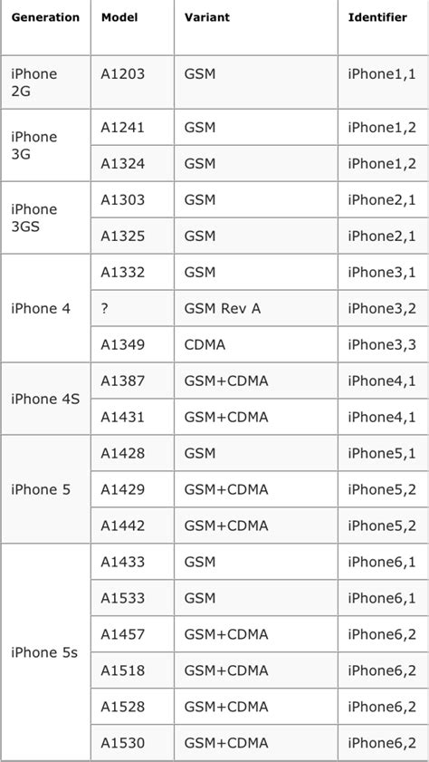 find  model number  firmware  iphone   iphone  iphonecaptain ios