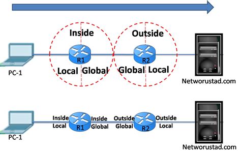 nat networkustad