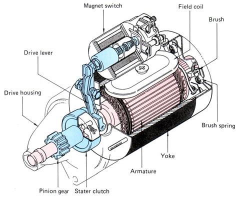 starter motor diagram google search starter motor car starter automotive engineering