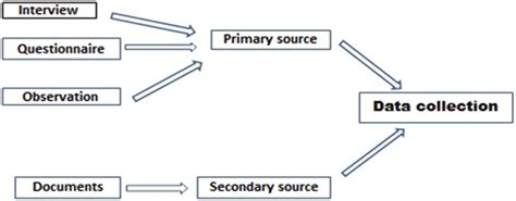 methods  data collection  scientific diagram