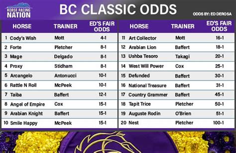 breeders cup classic fair odds   story    horse
