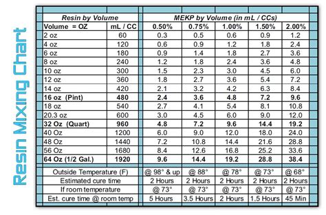 epoxy resin mixing ratio chart